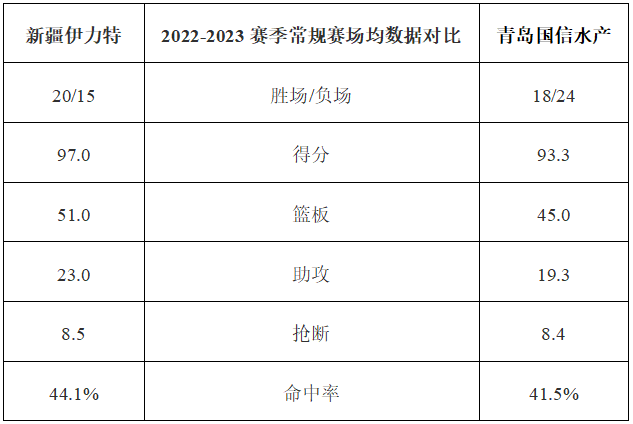 中超前瞻：青岛男篮客场对战新疆杨瀚森十分值得期待