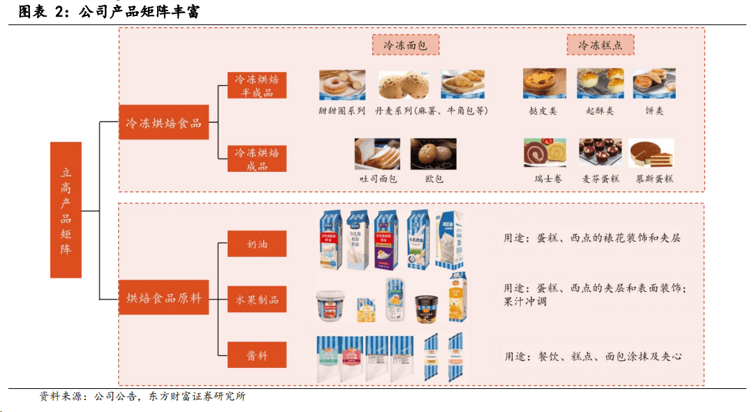 冷冻烘焙食品行业进入发展快车道，百亿级市场布局者都有谁？ 公司 产品 生产