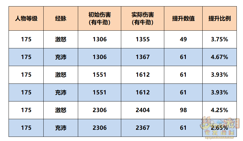 梦幻西游:魔王寨三流派经脉点法推荐 梦幻西游:魔王寨三流派经脉点法推荐