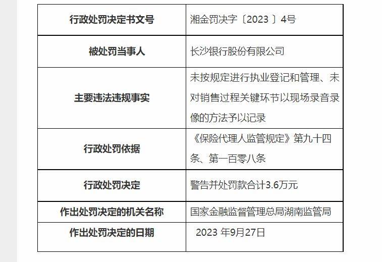 长沙银行因违规行为被湖南监管局罚款3.6万元
