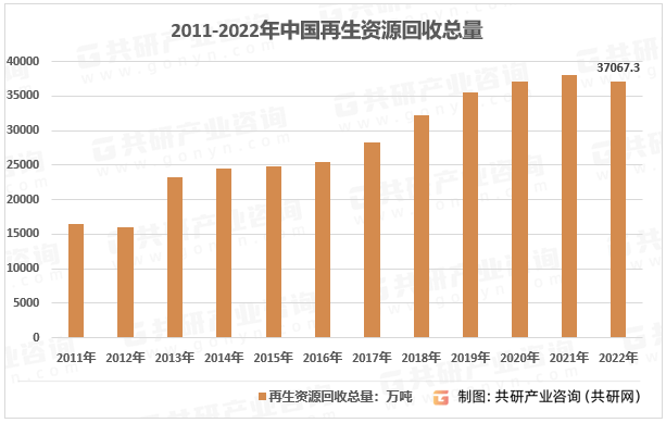 2023年中国再生资源物流特点及再生资源物流总额统计[图]聚享游(图1)