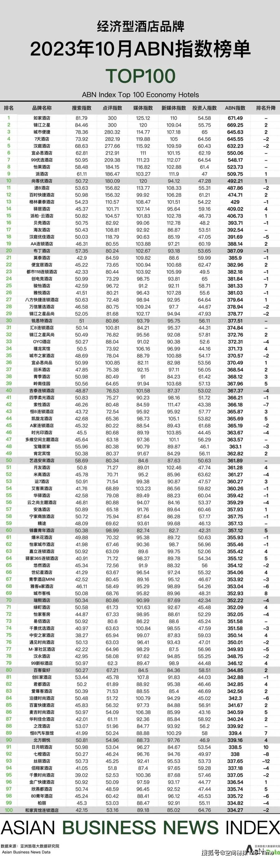 皇冠体育APP2023年10月亚洲（中国）酒店业发展报告(图13)