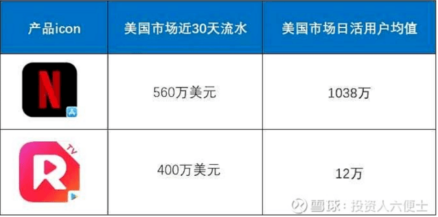 ，奈飞为0.54美元/日活用户，从而推算出reelshort的人均流水是奈飞的61倍。