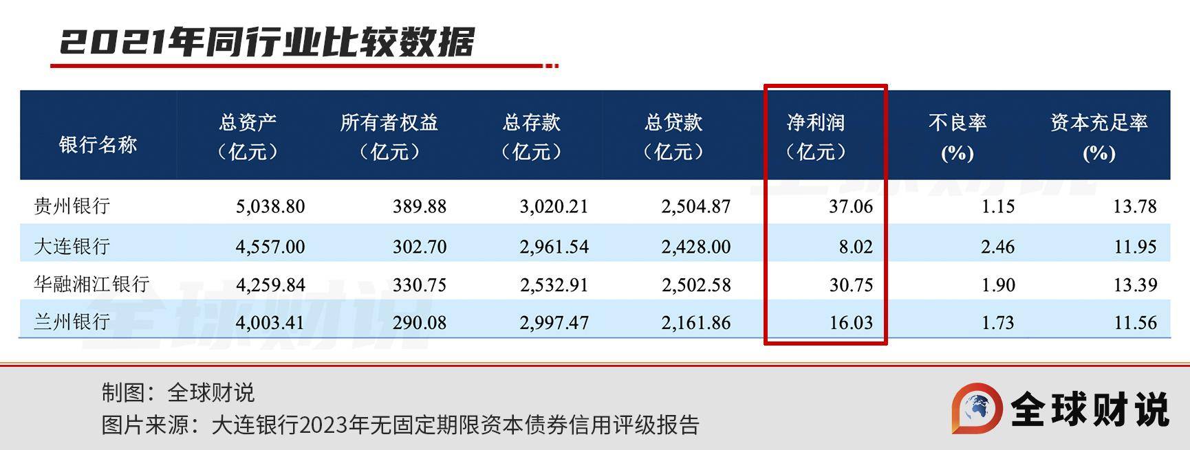 大连银行压工资性费用也难阻业绩下滑，东方资产将如何挽救？ 经营 董事长 中国
