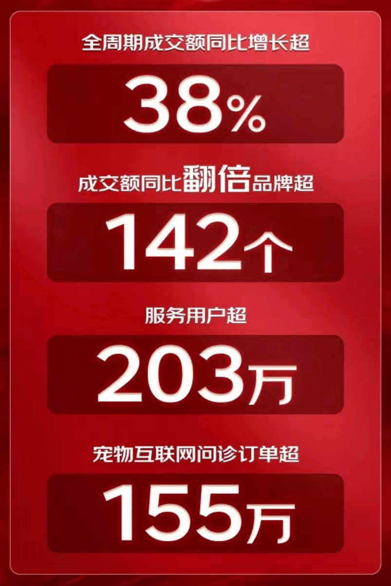 京东宠物双11全周期战报：皇家、麦富迪、网易严选位列热卖品m6米乐官方网站登录入(图11)