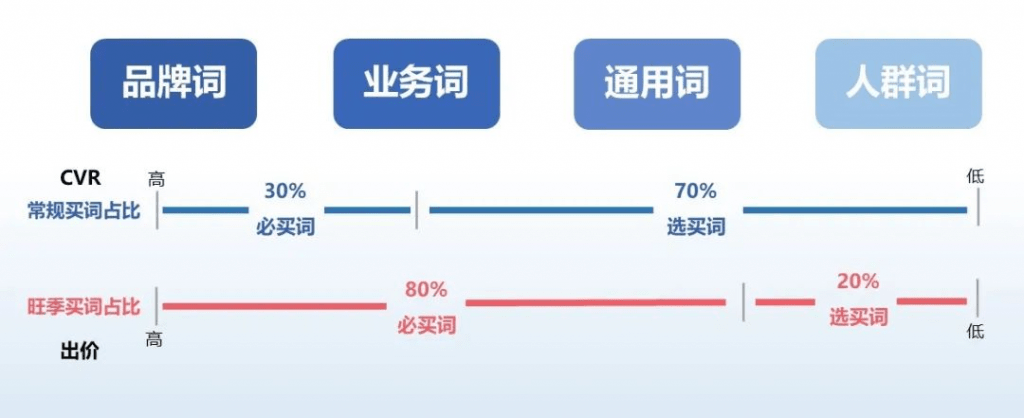 百度竞价推广账户正确挑选关键词的3大要素