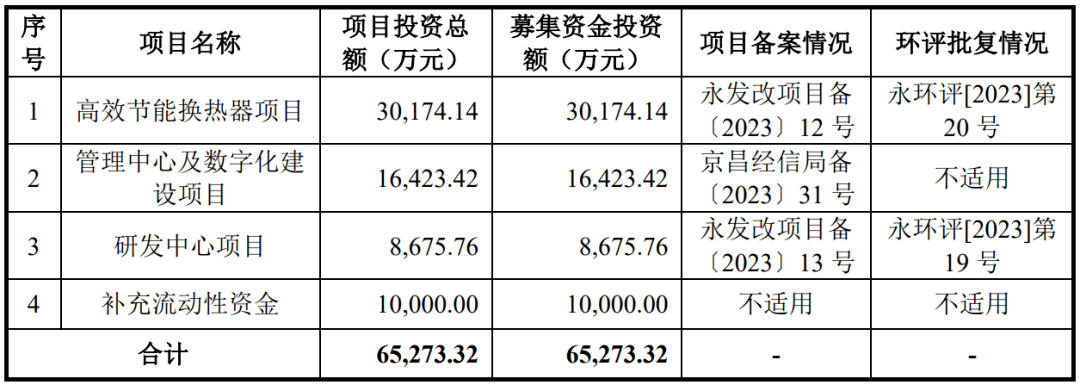 召募资金置换以前次筹办上市的董事会召开日动作先期进入开始置换时点也可能？(图2)