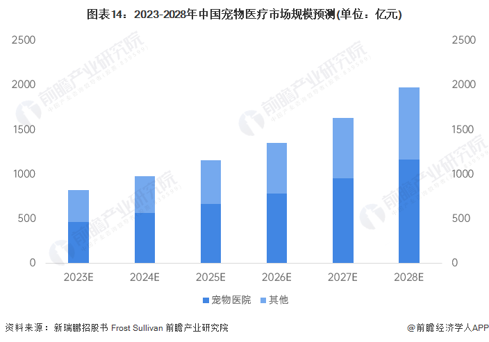 预见2023：中国宠物医疗行业全景图谱(附市场规模竞争格局和发展前景等)(图14)