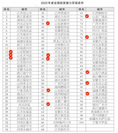 全国百强县市区系列榜单发布,济南市章丘区入选综合实力百强区