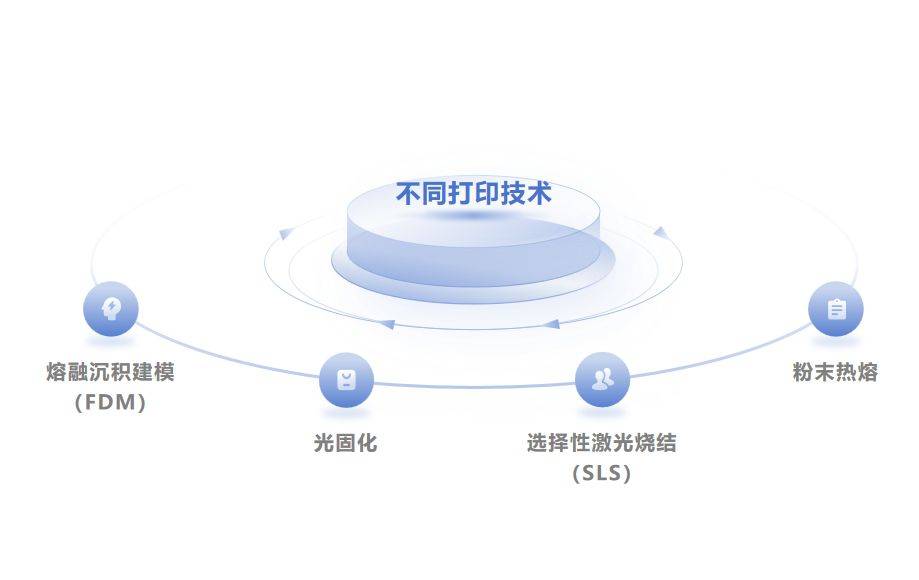 解析3D打印：原理应用和未来发展(图2)