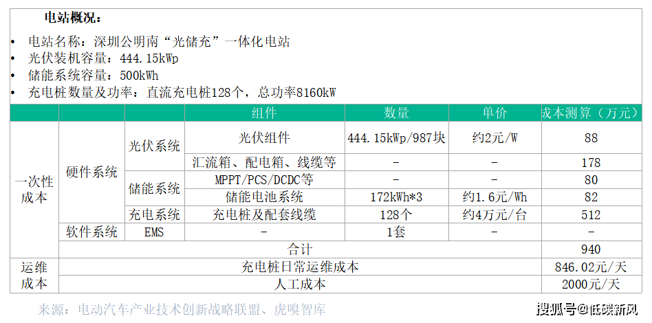 k8凯发 光储充一体化成为万亿赛道！这套资料：技术方案、项目方案、实用标准