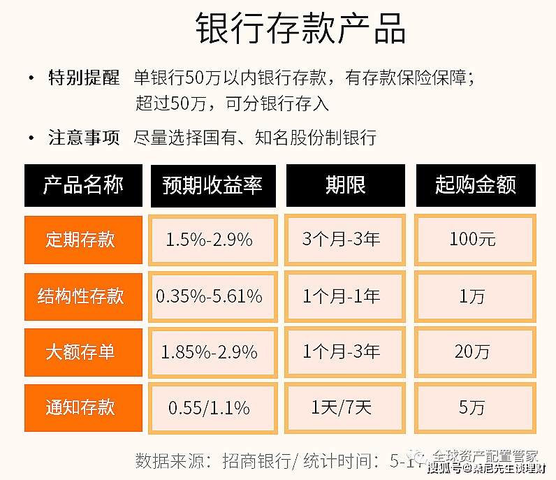 一、银行定期存款