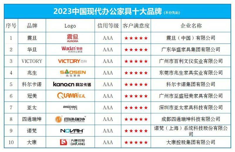 “2023中国现代办公家具十聚享游大品牌”榜单发布(图1)