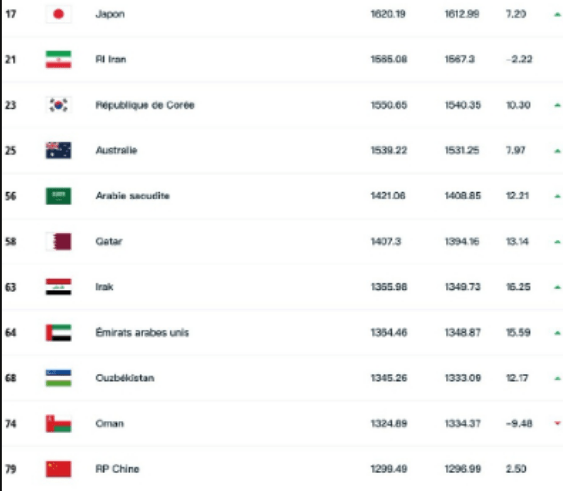 FIFA年终排名中国足第79，亚洲杯备战计划初定，选人有看点