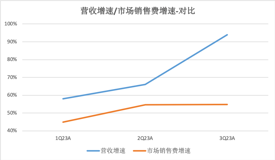 收入增94%，多多跨境用一纸财报证明自己