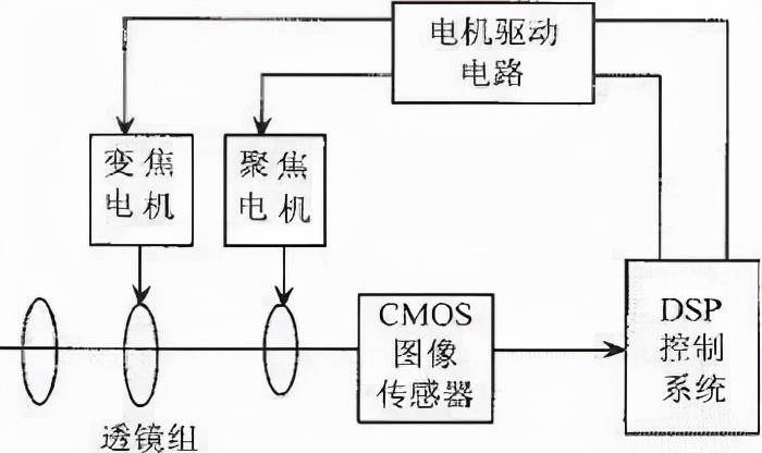 数码相机工作原理