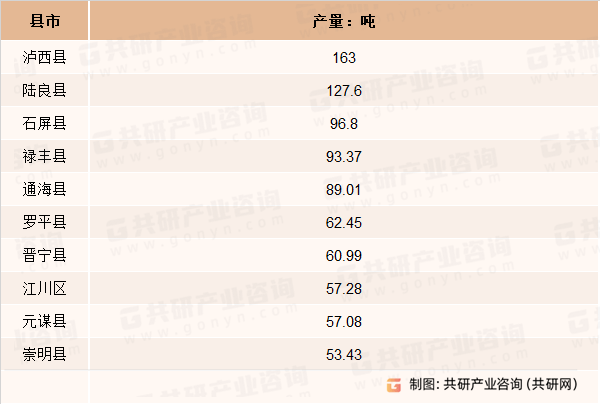 2023年云南省蔬菜种植面积、蔬菜产量及区域分布[图](图3)