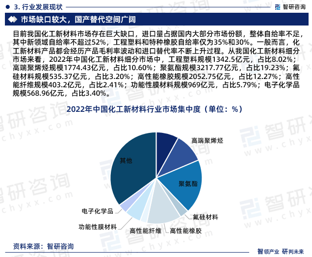 中国化工新材料行业市场运行动态及投资潜力分析报告（2024版）(图5)