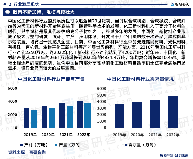 中国化工新材料行业市场运行动态及投资潜力分析报告（2024版）(图4)