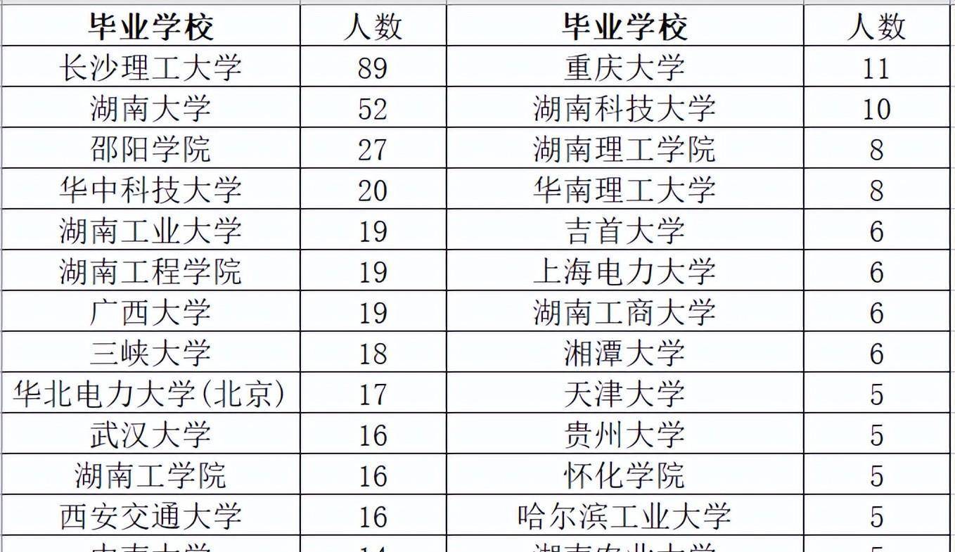 长沙电力学校录取名单_长沙电力学院分数线_长沙电力学院历年录取分数