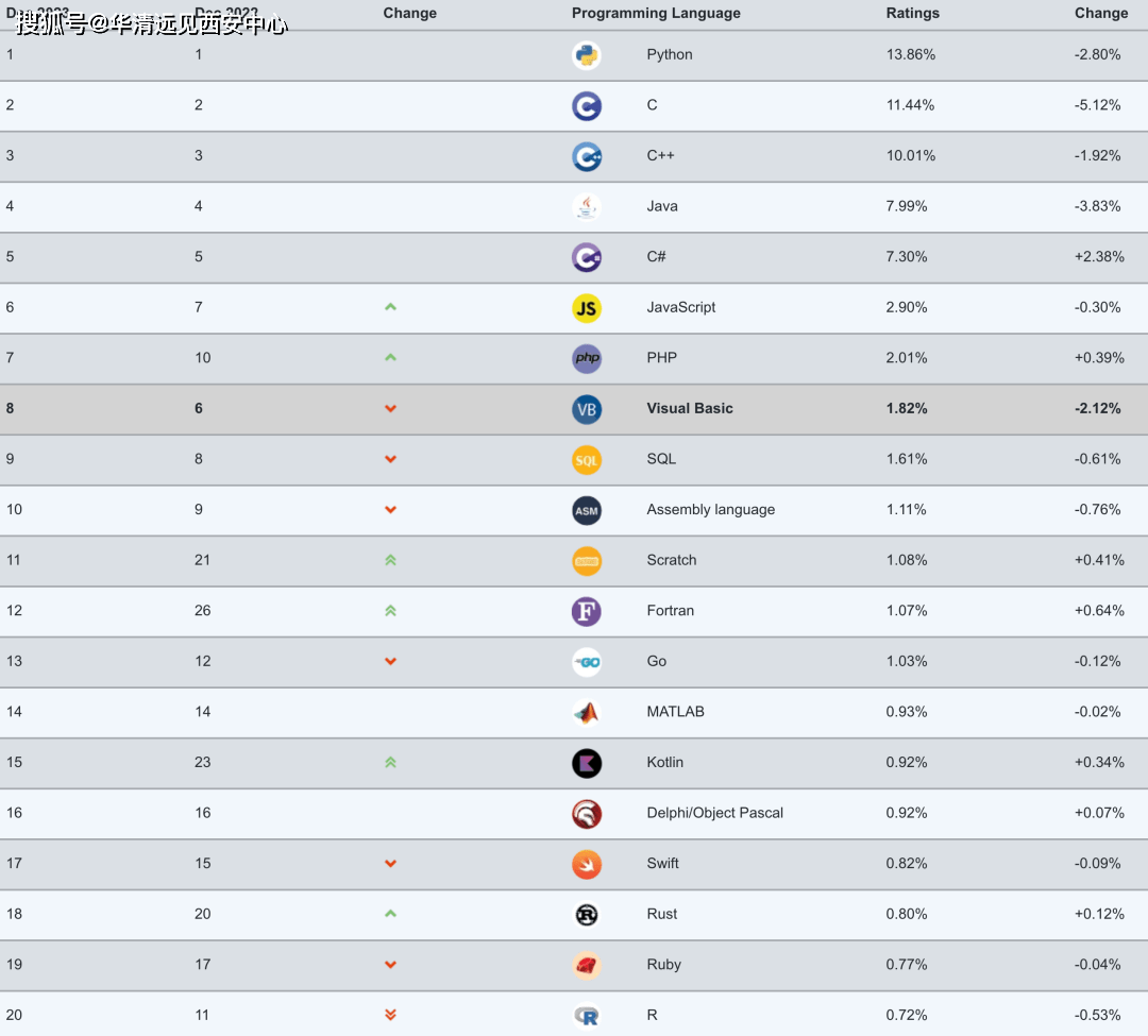 2023年编程语言排行榜大预测：谁将笑到最后？_www.itpxw.cn