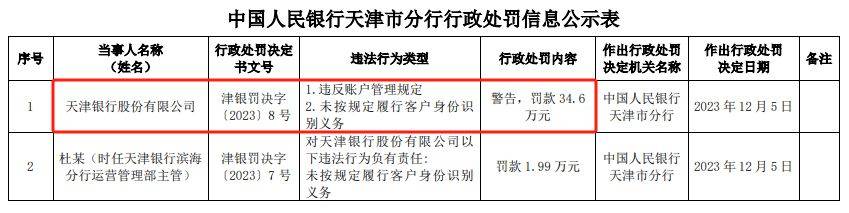 违反账户管理规定，天津银行收34.6万元罚单_人民币_增幅_客户