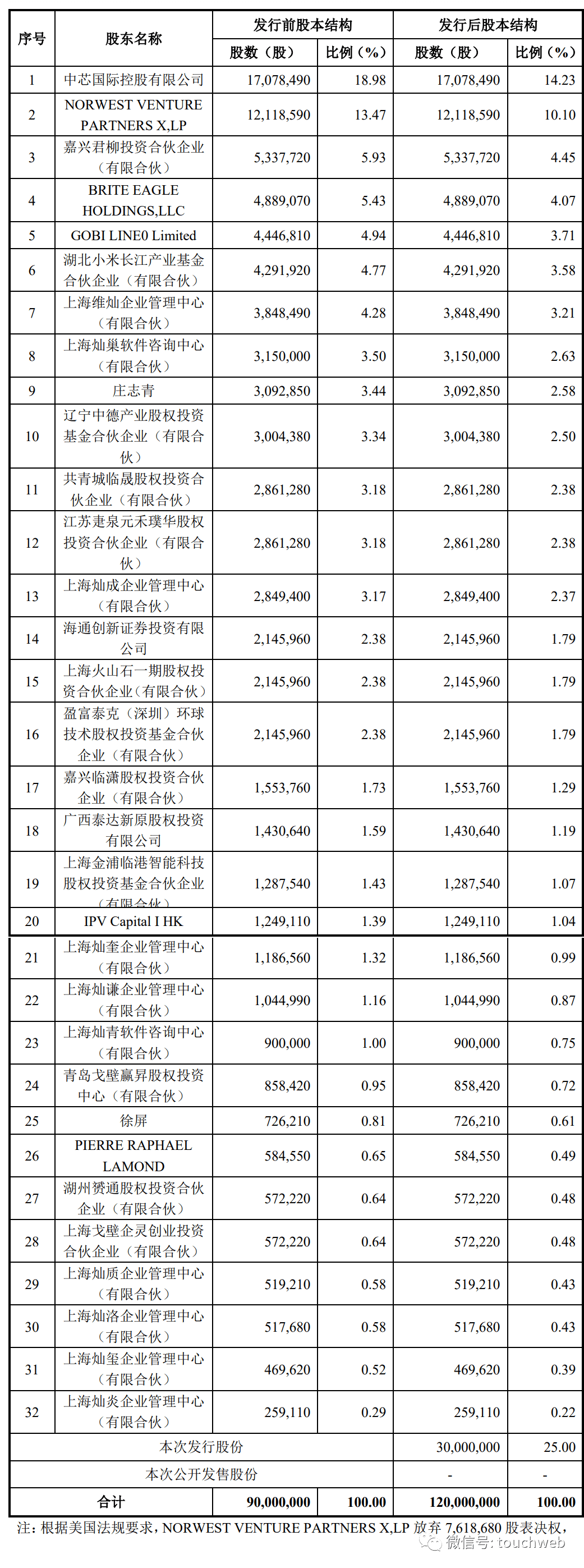 灿芯股份ipo过会：拟募资6亿 中芯国际与小米是股东