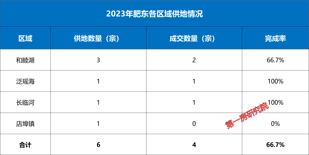 东向崛起，市县一体！合肥市肥东县2024供地猜想！