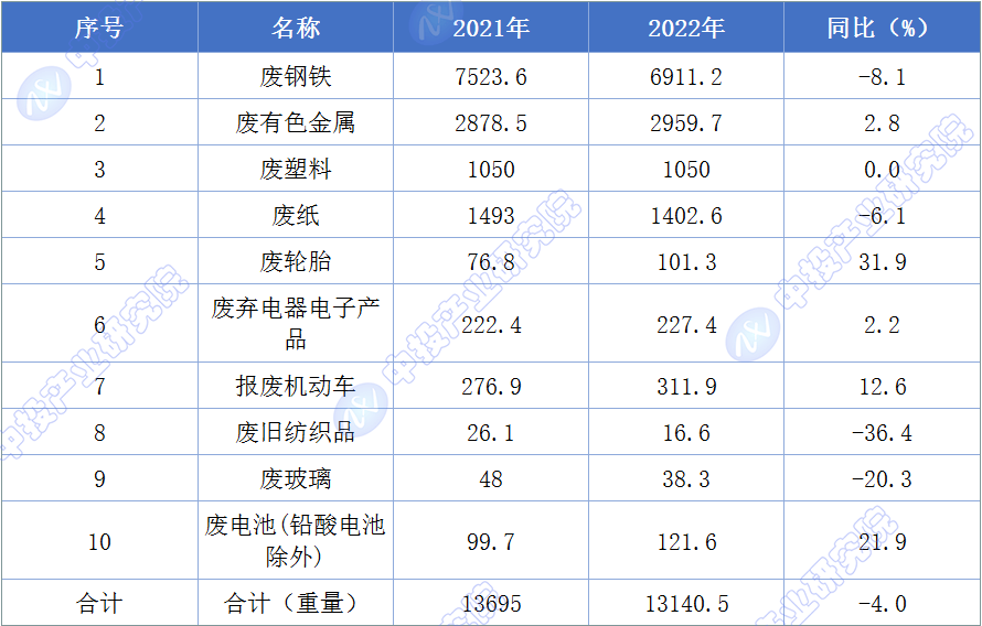 2023年中国再生资源行业市场规模统计分析(图3)