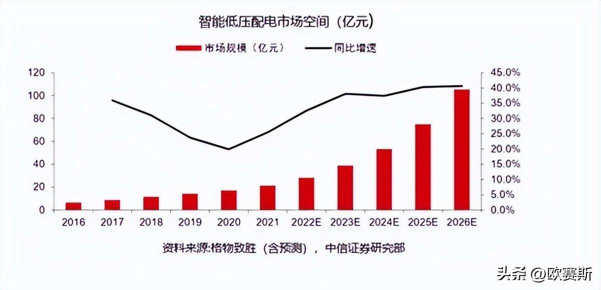 智能低压配电市场到2026年有望达到105.2亿，智能化、数字化正是大势所趋。