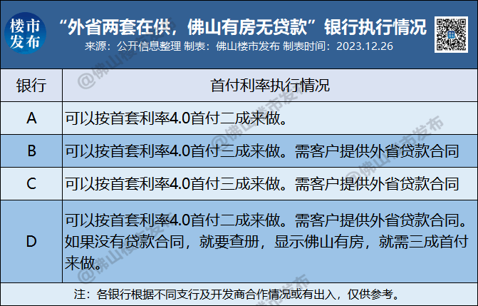 有房在供，换银行可按4.0%贷款？佛山四大行回应！