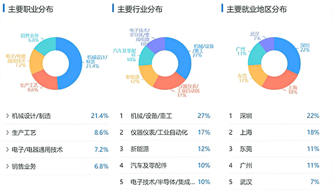 就业需求旺盛！工科热门的“机械设计制造及其自动化”是什么？