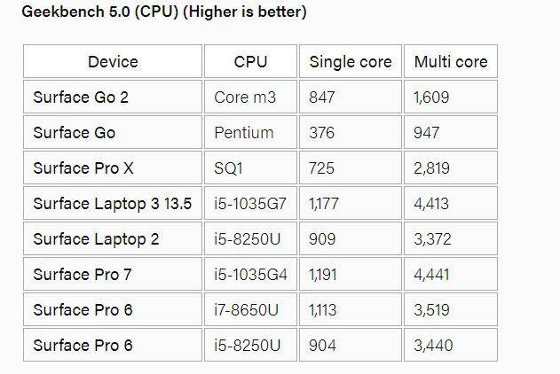 Surface微软Surface Go 2性能测试：单核性能提升125% SSD更快