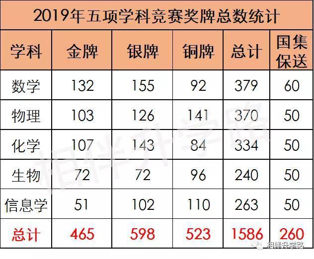 高校录取名额应该按照各省人口比例分配(2)