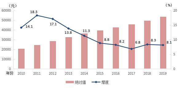 2019年亚洲国家及地区城镇人口比例