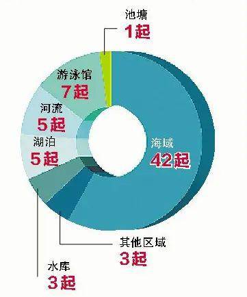 天气热了想游泳?厦门八个海域暗藏危险,这份"防溺水地图"请收好