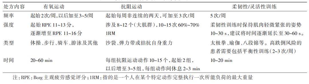 表 根据ckd患者基础活动量推荐的运动处方建议