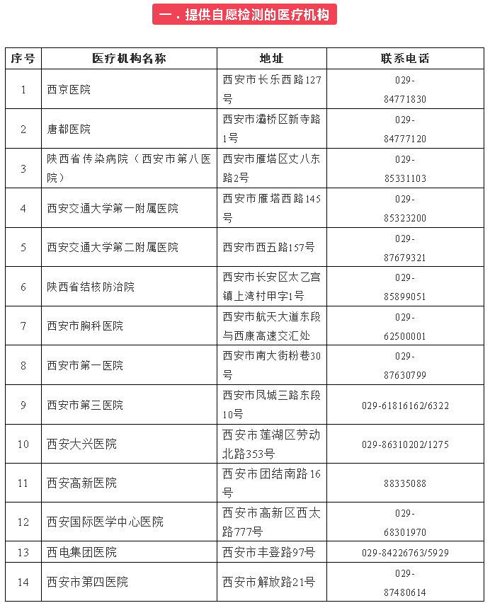 西安27家机构可核酸检测支持自愿自费