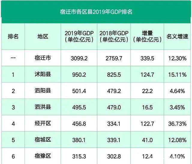 宿迁2019年gdp排名出炉泗阳排在