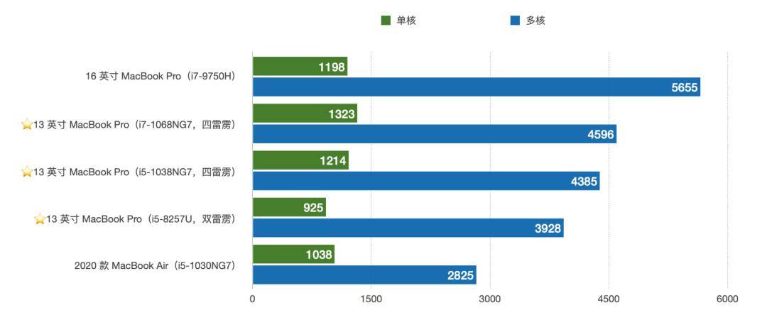 MacBook2020 款 13 英寸 MacBook Pro 深度评测：买买买还是下次一定？