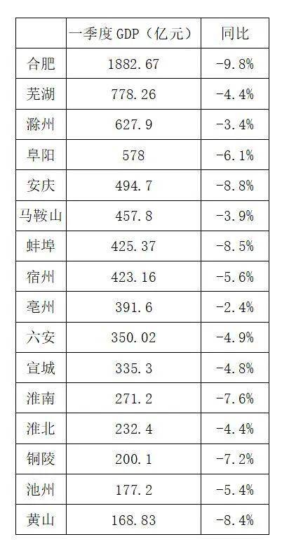 阜阳2020GDP预测_2020年一季度阜阳GDP达578亿元同比下降6.1%