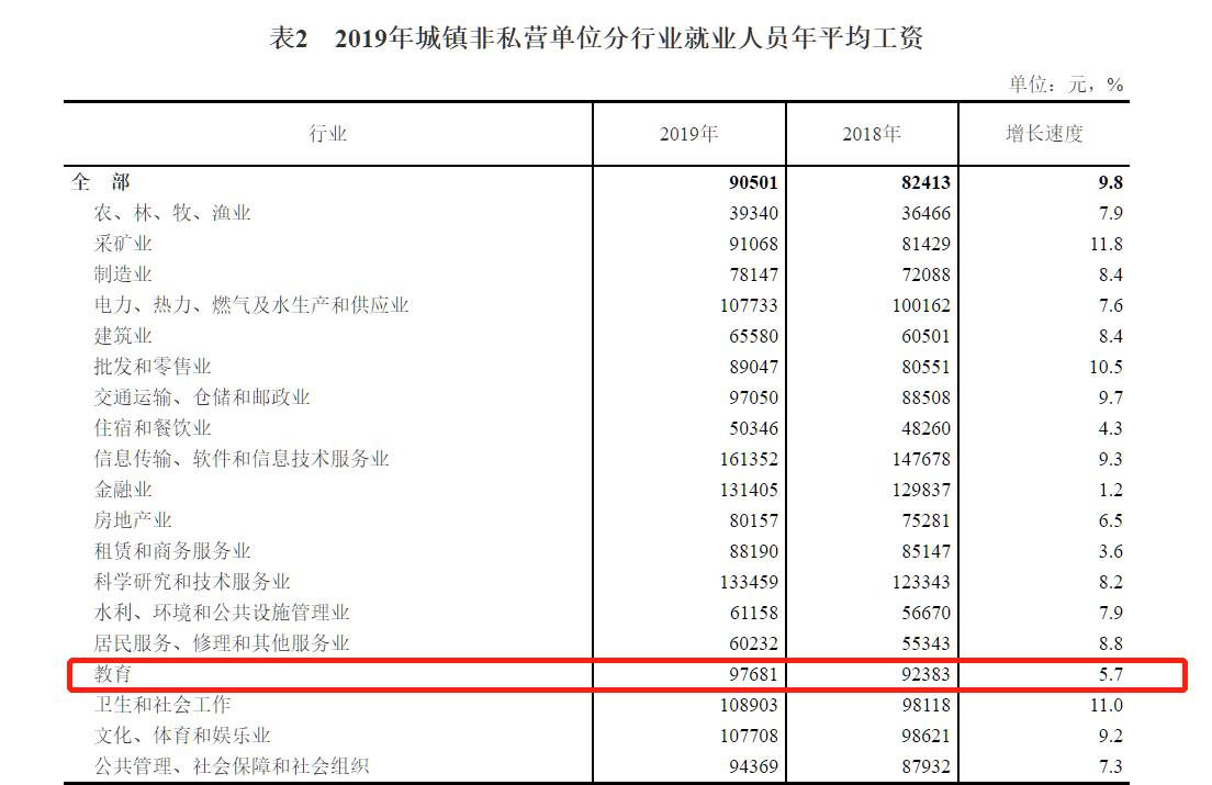 2019年全国人均工资单出炉，私营教育企业平均工资50761元