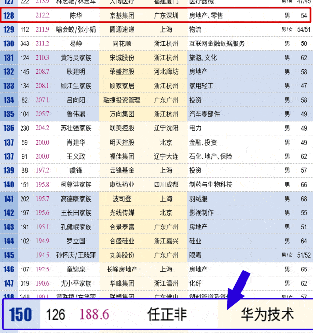 身价212.2亿,还排在华为总裁前面
