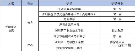 2020深圳各区公办民办高中汇总