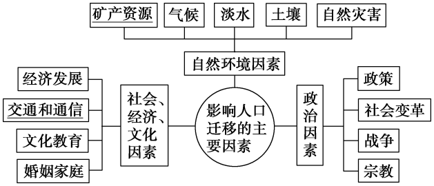 影响人口迁移的因素的课件_影响人口迁移因素例题(3)