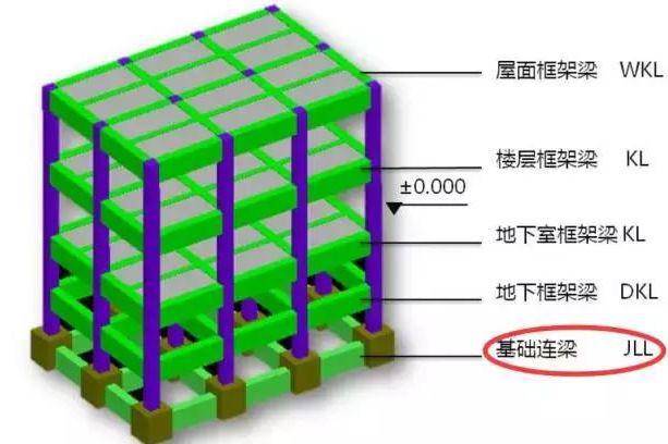 结构丨涨知识连梁框架梁次梁及基础拉梁有何区别