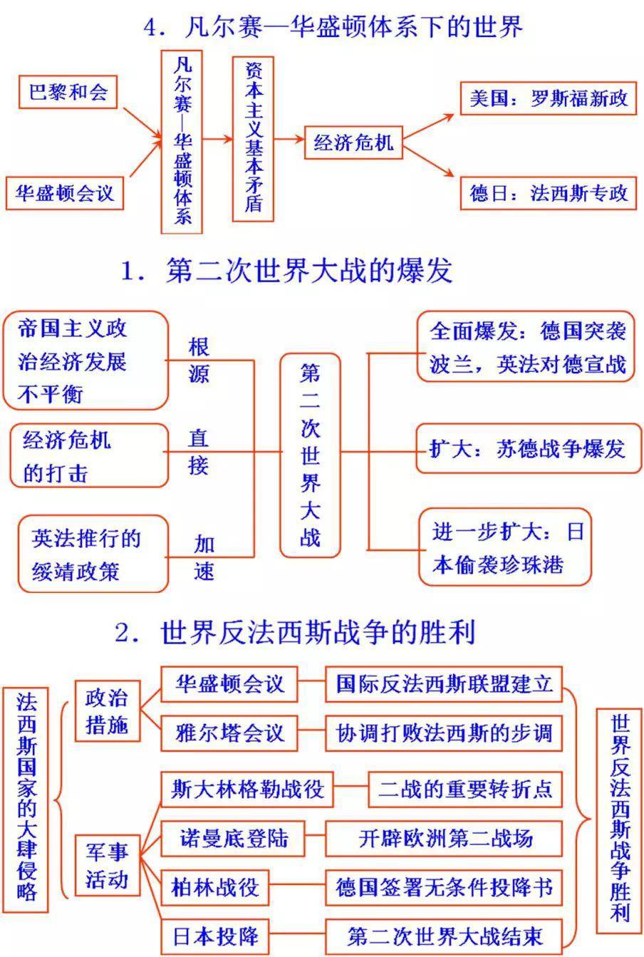 送初中历史思维导图易错知识点考试内容全在这可打印