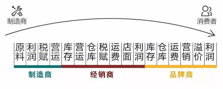 雷竞技RAYBET健身装备成本大曝光！售价2980成本80你被坑过吗？(图6)