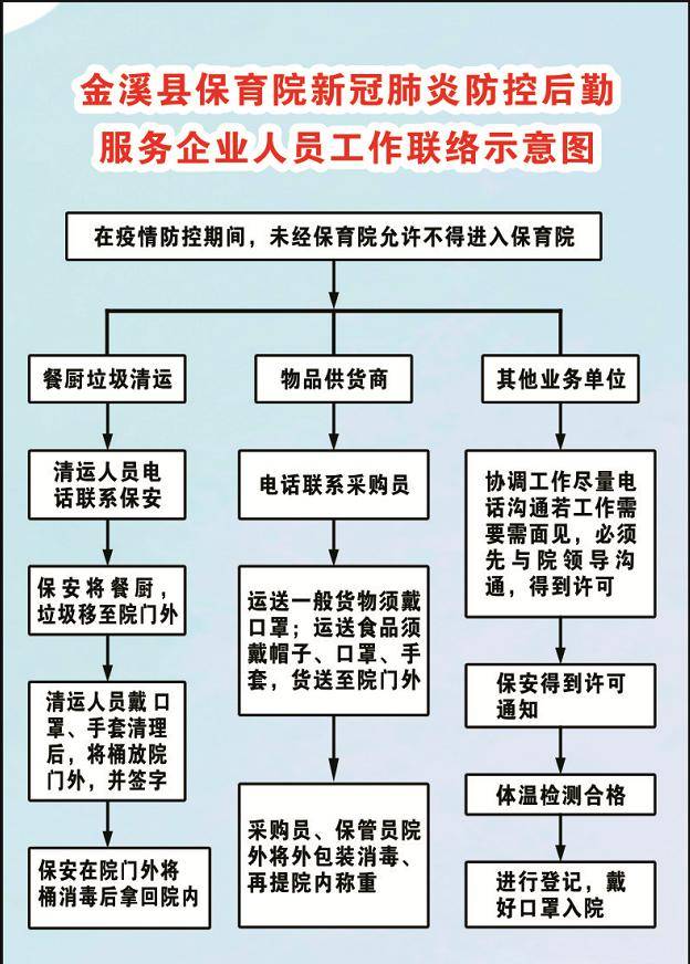 【园所动态】金溪县保育院疫情防控流程图