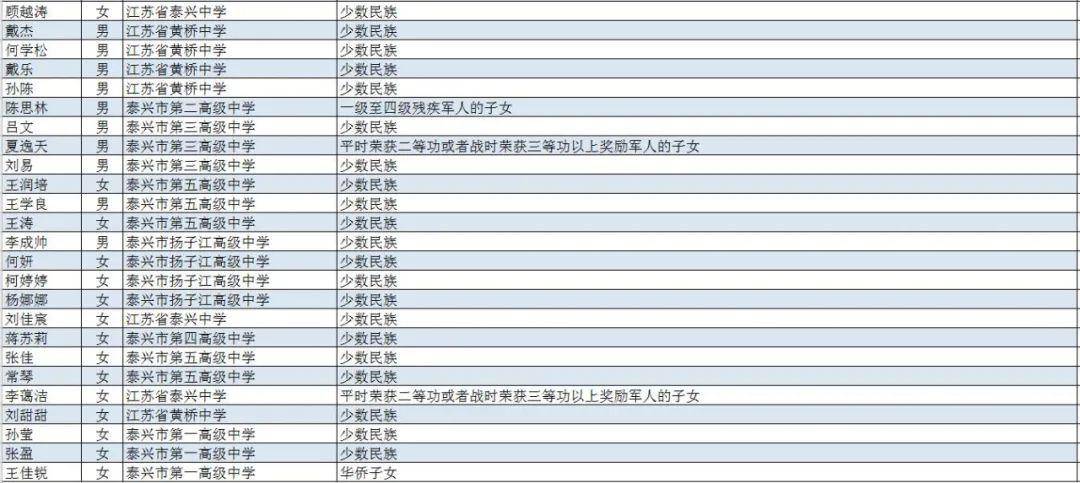 名单公布,这些泰兴学生享受照顾